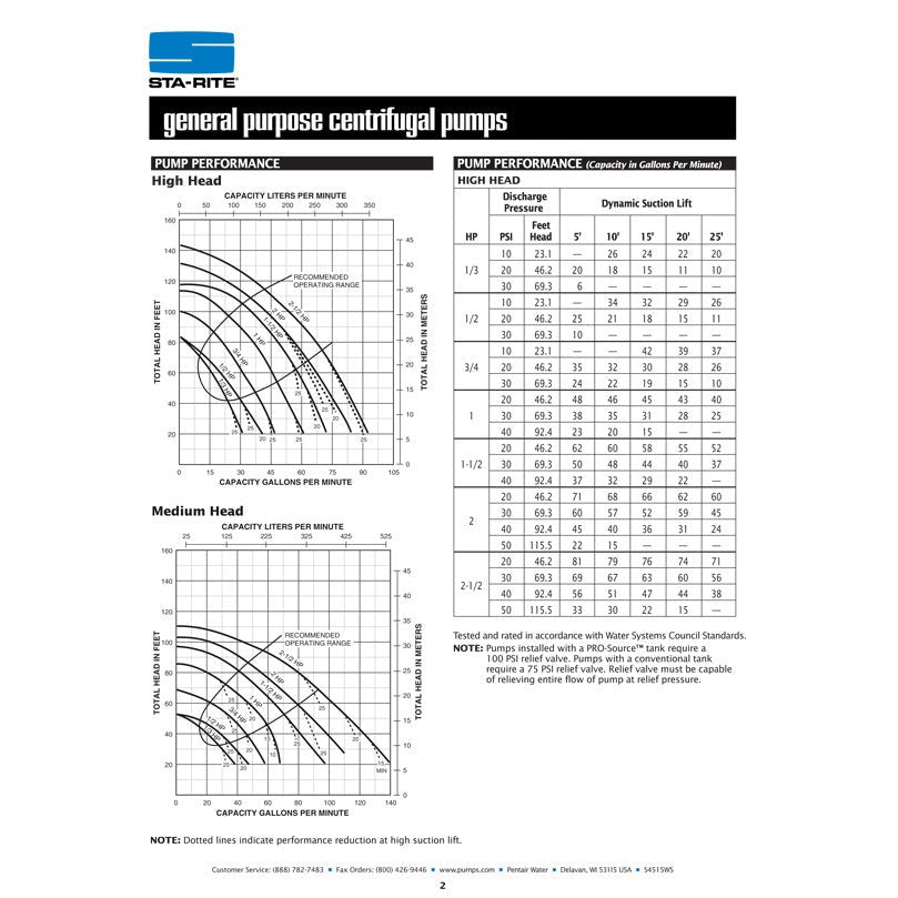 Sta-Rite JBHE 1 H.P. 1/115-220V, Centrifugal Pressure Boosting Pump with a 1" discharge.