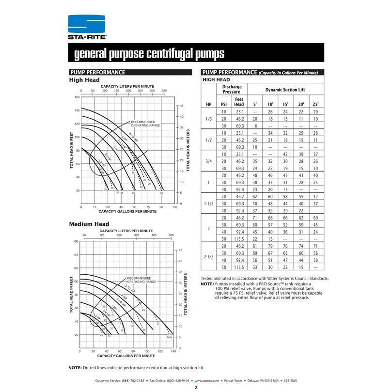 Sta-Rite JBHF3 1 1/2 H.P. 3/220-460V, Centrifugal Pressure Boosting Pump with a 1" discharge.