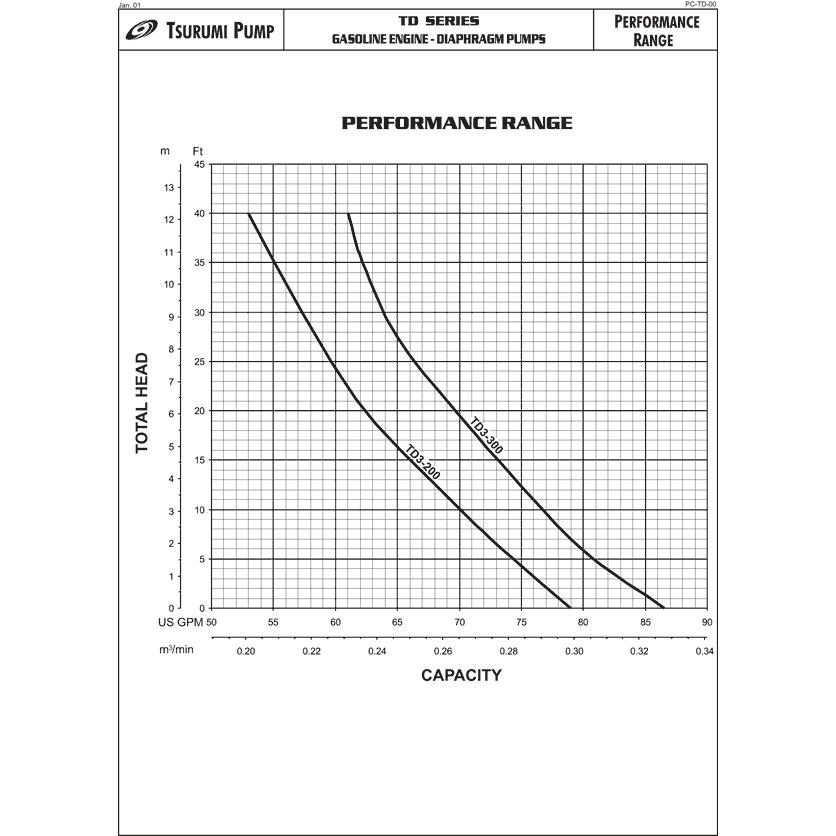 Tsurumi TD5-300 Diaphragm Pump